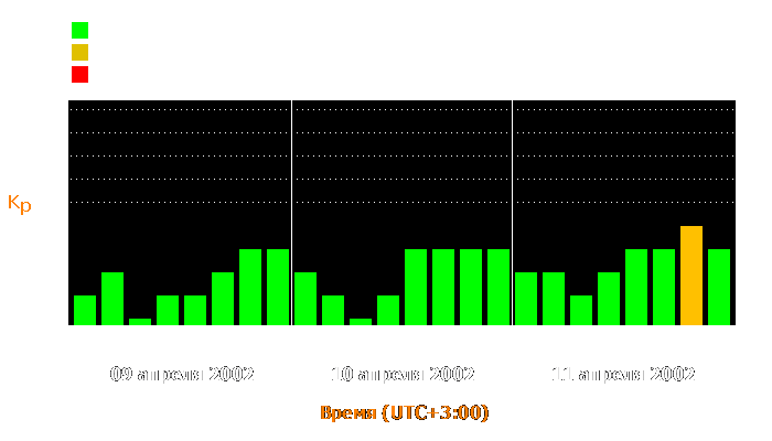 Состояние магнитосферы Земли с 9 по 11 апреля 2002 года