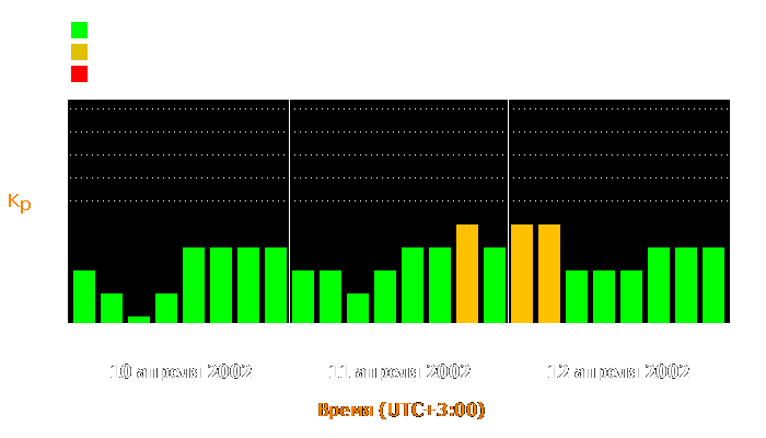 Состояние магнитосферы Земли с 10 по 12 апреля 2002 года