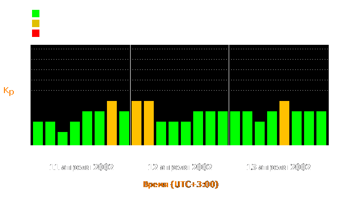 Состояние магнитосферы Земли с 11 по 13 апреля 2002 года