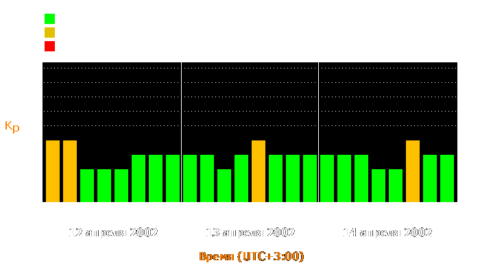 Состояние магнитосферы Земли с 12 по 14 апреля 2002 года