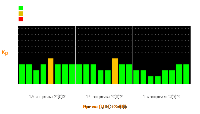 Состояние магнитосферы Земли с 13 по 15 апреля 2002 года