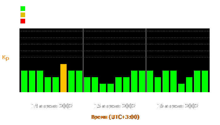 Состояние магнитосферы Земли с 14 по 16 апреля 2002 года