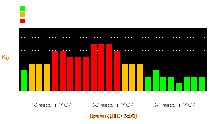 Состояние магнитосферы Земли с 19 по 21 апреля 2002 года