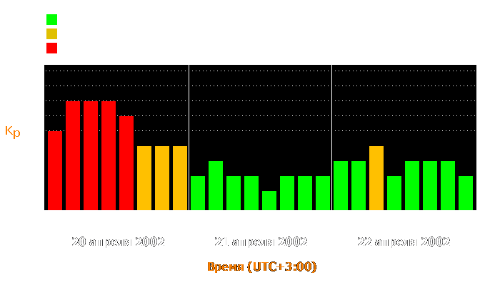 Состояние магнитосферы Земли с 20 по 22 апреля 2002 года