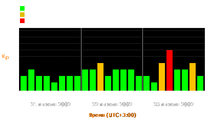 Состояние магнитосферы Земли с 21 по 23 апреля 2002 года