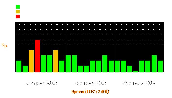 Состояние магнитосферы Земли с 23 по 25 апреля 2002 года