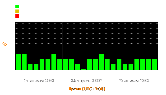 Состояние магнитосферы Земли с 24 по 26 апреля 2002 года