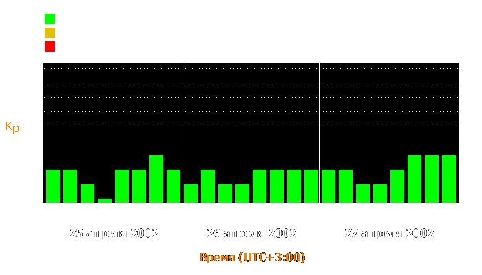 Состояние магнитосферы Земли с 25 по 27 апреля 2002 года