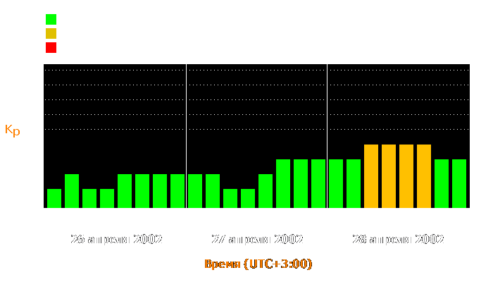 Состояние магнитосферы Земли с 26 по 28 апреля 2002 года