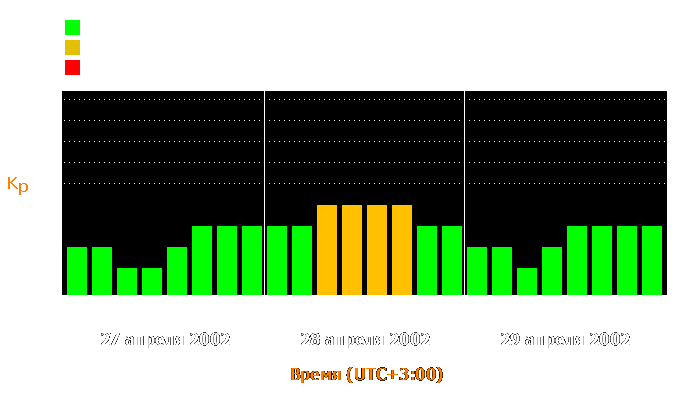 Состояние магнитосферы Земли с 27 по 29 апреля 2002 года