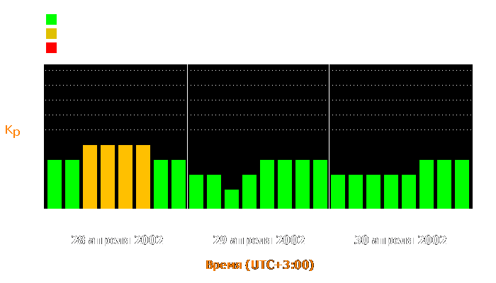 Состояние магнитосферы Земли с 28 по 30 апреля 2002 года