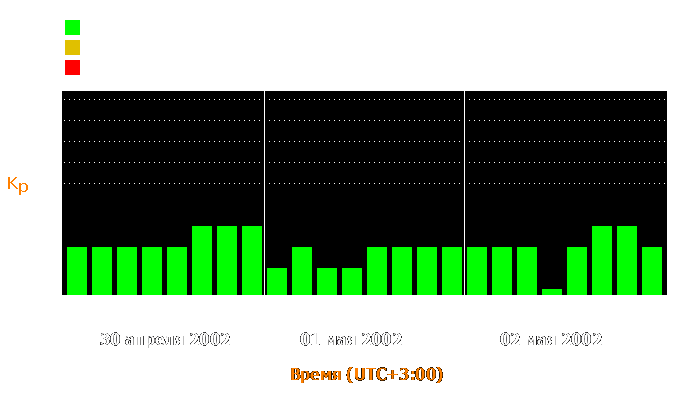 Состояние магнитосферы Земли с 30 апреля по 2 мая 2002 года