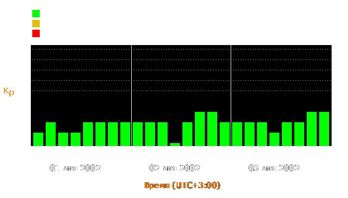 Состояние магнитосферы Земли с 1 по 3 мая 2002 года