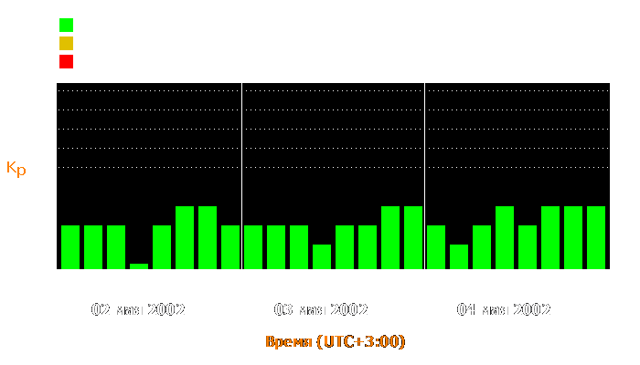 Состояние магнитосферы Земли с 2 по 4 мая 2002 года