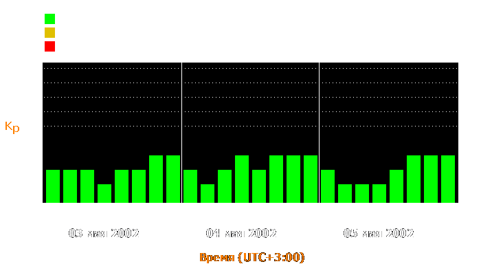 Состояние магнитосферы Земли с 3 по 5 мая 2002 года