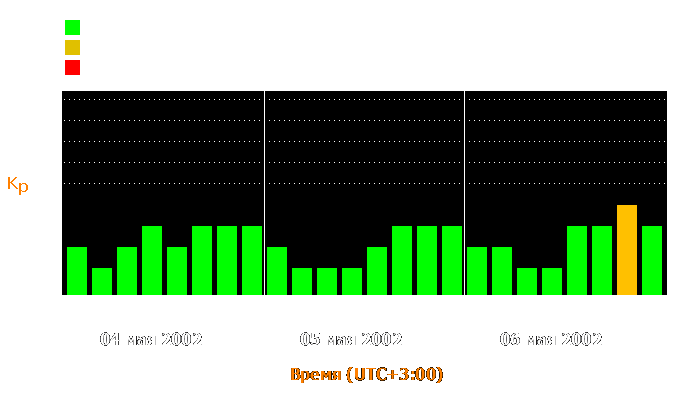 Состояние магнитосферы Земли с 4 по 6 мая 2002 года