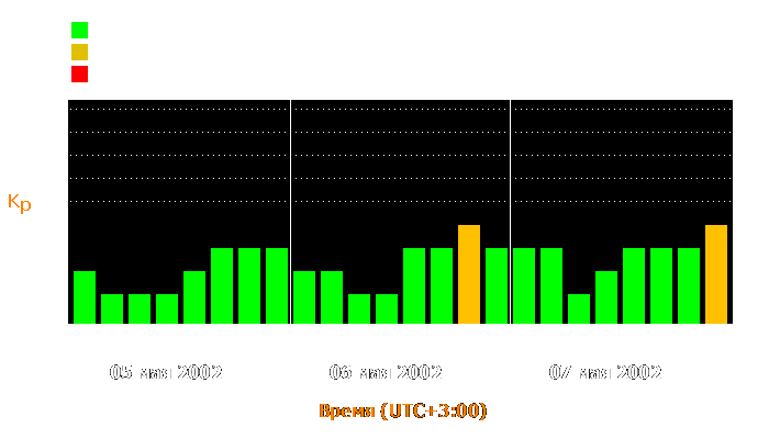 Состояние магнитосферы Земли с 5 по 7 мая 2002 года