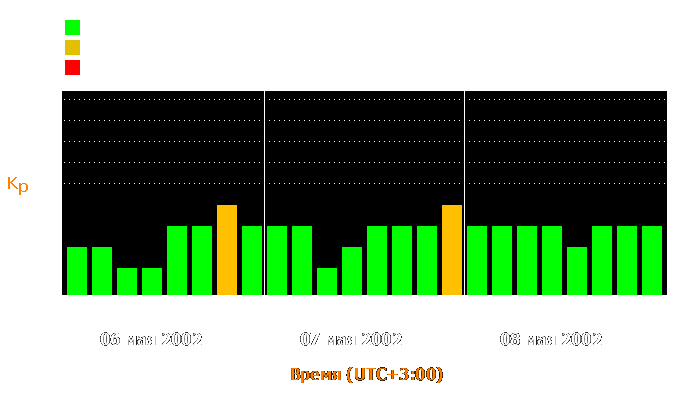 Состояние магнитосферы Земли с 6 по 8 мая 2002 года