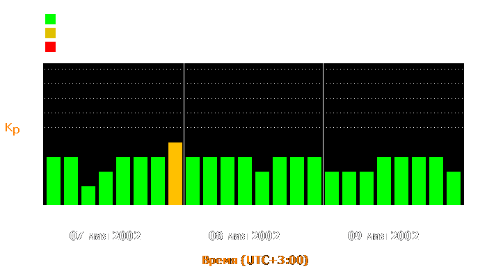 Состояние магнитосферы Земли с 7 по 9 мая 2002 года