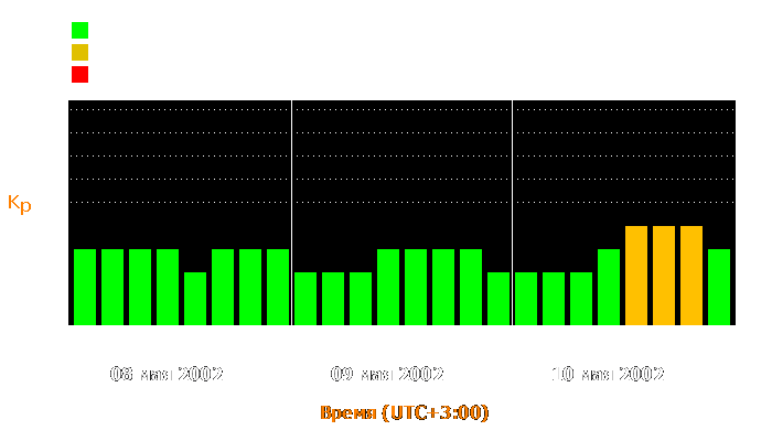 Состояние магнитосферы Земли с 8 по 10 мая 2002 года