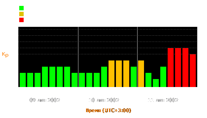 Состояние магнитосферы Земли с 9 по 11 мая 2002 года