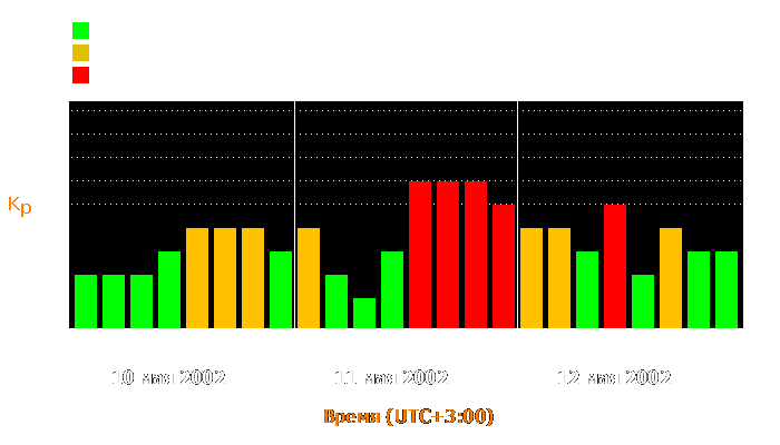 Состояние магнитосферы Земли с 10 по 12 мая 2002 года