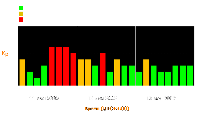 Состояние магнитосферы Земли с 11 по 13 мая 2002 года