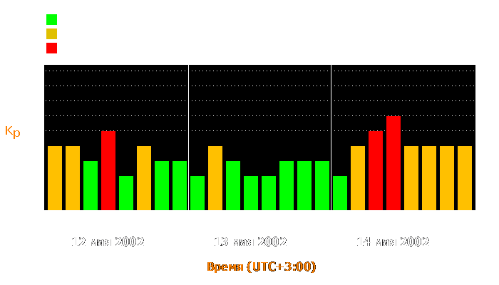 Состояние магнитосферы Земли с 12 по 14 мая 2002 года