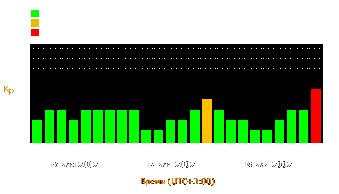 Состояние магнитосферы Земли с 16 по 18 мая 2002 года