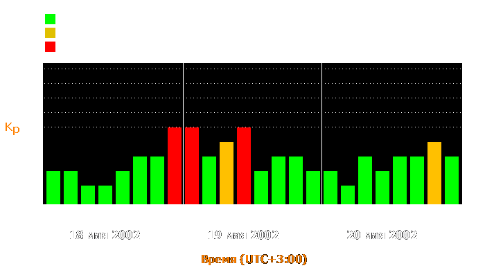 Состояние магнитосферы Земли с 18 по 20 мая 2002 года