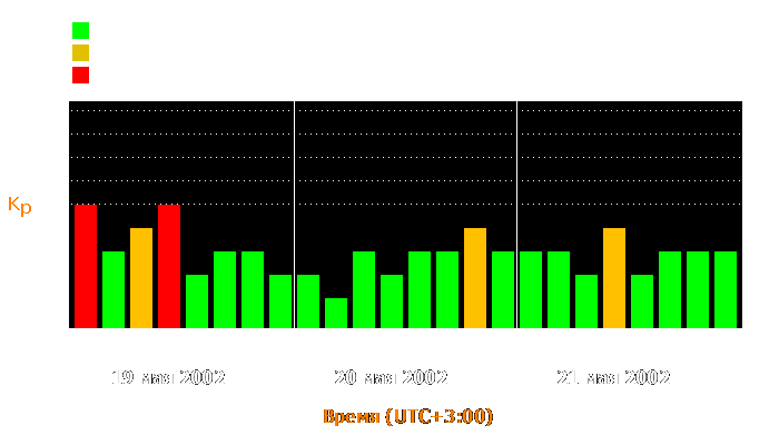 Состояние магнитосферы Земли с 19 по 21 мая 2002 года