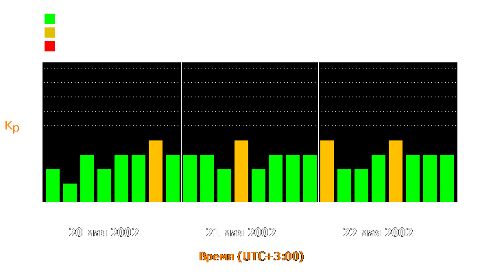 Состояние магнитосферы Земли с 20 по 22 мая 2002 года