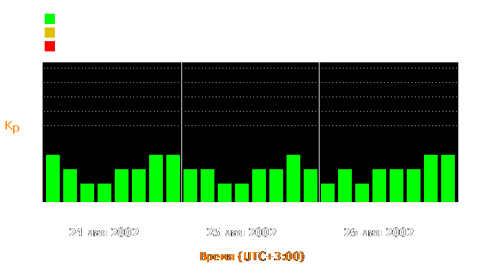 Состояние магнитосферы Земли с 24 по 26 мая 2002 года