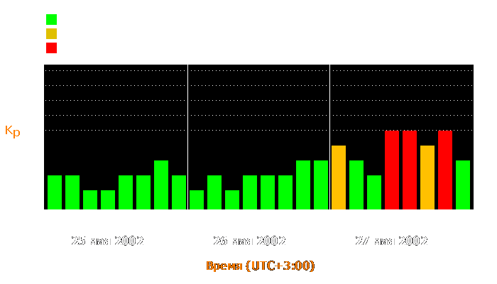 Состояние магнитосферы Земли с 25 по 27 мая 2002 года