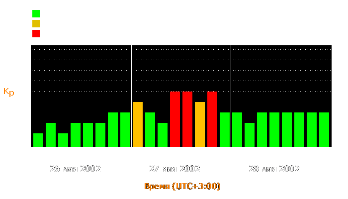 Состояние магнитосферы Земли с 26 по 28 мая 2002 года