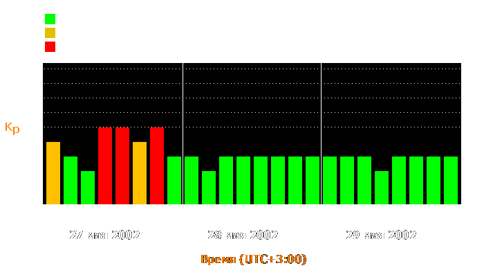 Состояние магнитосферы Земли с 27 по 29 мая 2002 года