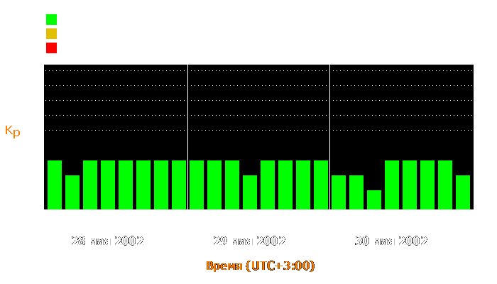 Состояние магнитосферы Земли с 28 по 30 мая 2002 года