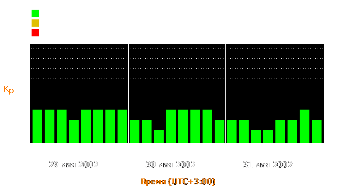 Состояние магнитосферы Земли с 29 по 31 мая 2002 года