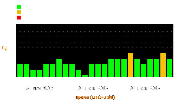 Состояние магнитосферы Земли с 31 мая по 2 июня 2002 года