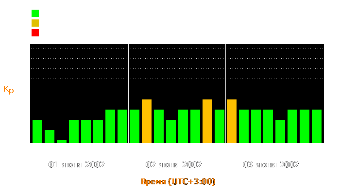 Состояние магнитосферы Земли с 1 по 3 июня 2002 года