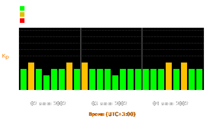 Состояние магнитосферы Земли с 2 по 4 июня 2002 года