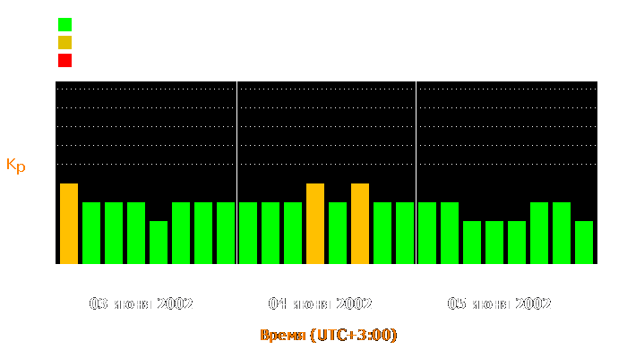 Состояние магнитосферы Земли с 3 по 5 июня 2002 года