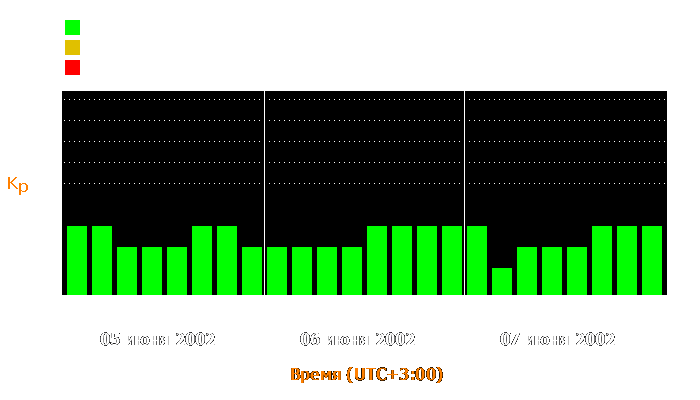 Состояние магнитосферы Земли с 5 по 7 июня 2002 года