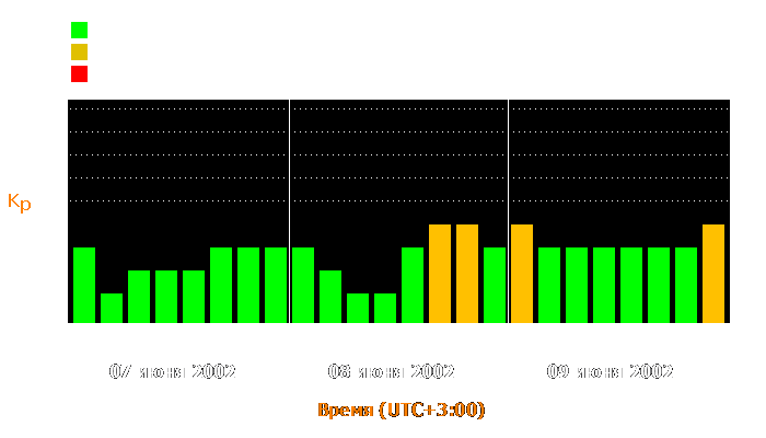 Состояние магнитосферы Земли с 7 по 9 июня 2002 года