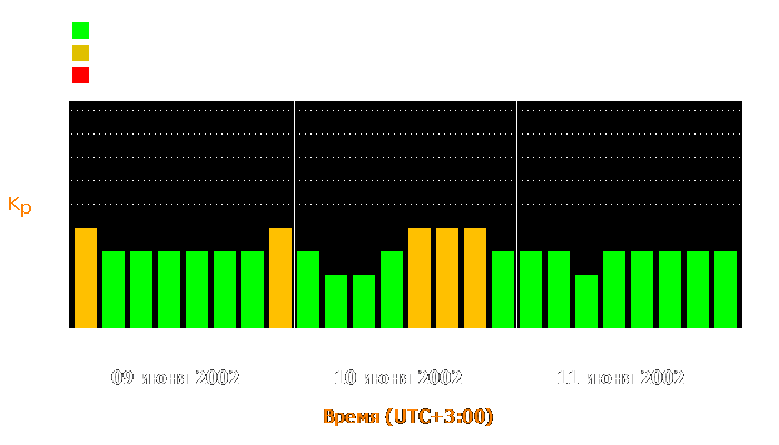 Состояние магнитосферы Земли с 9 по 11 июня 2002 года