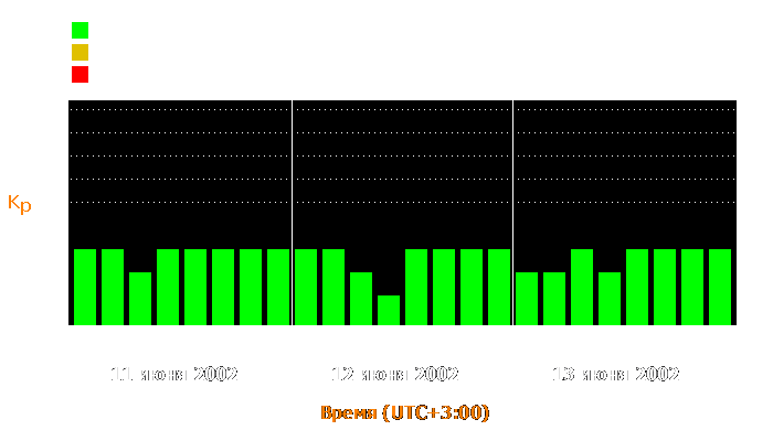 Состояние магнитосферы Земли с 11 по 13 июня 2002 года