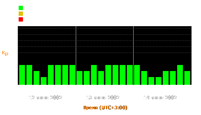 Состояние магнитосферы Земли с 12 по 14 июня 2002 года