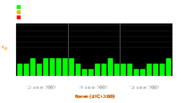 Состояние магнитосферы Земли с 13 по 15 июня 2002 года