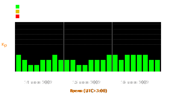 Состояние магнитосферы Земли с 14 по 16 июня 2002 года