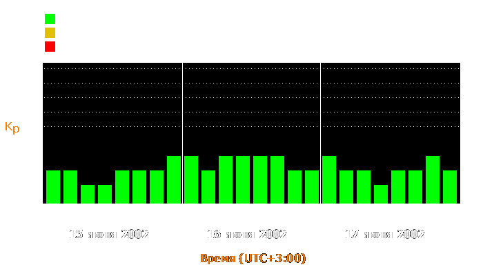 Состояние магнитосферы Земли с 15 по 17 июня 2002 года